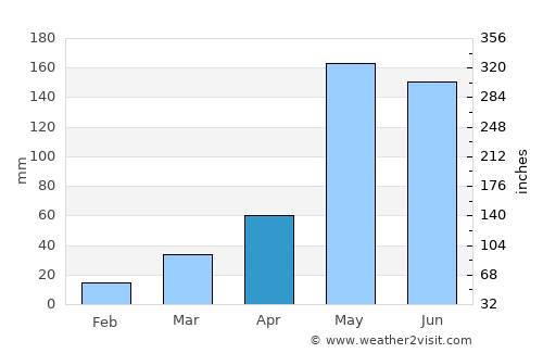 Wang Sai Phun average rain in April
