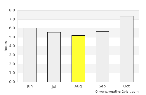 Wang Sai Phun average rain in August