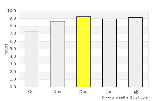 Wang Sai Phun average rain in December