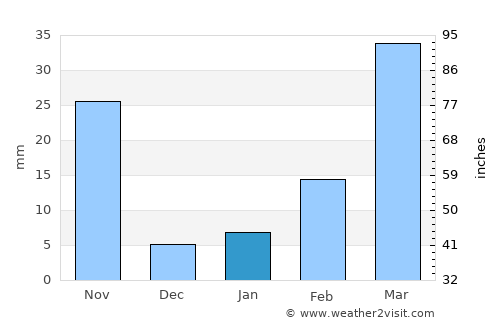 Wang Sai Phun average rain in January