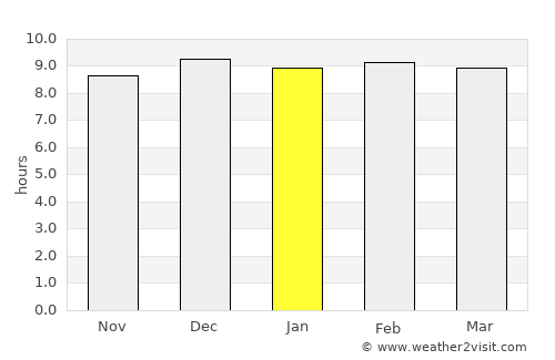 Wang Sai Phun average rain in January