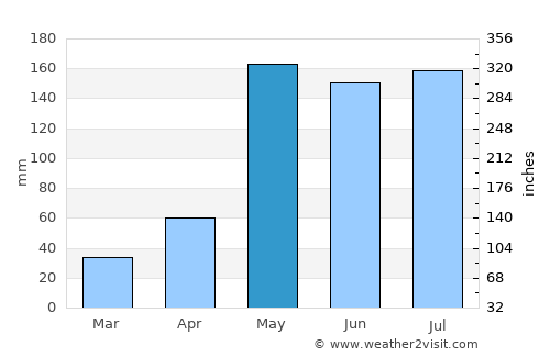 Wang Sai Phun average rain in May