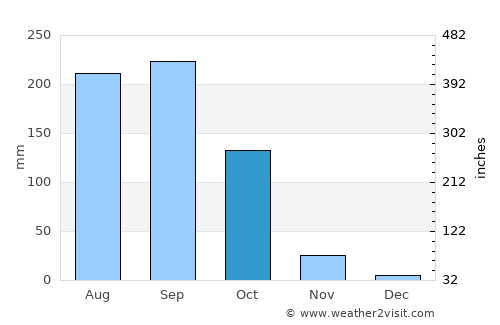 Wang Sai Phun average rain in October