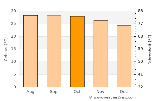 Wang Sai Phun average temperature in October