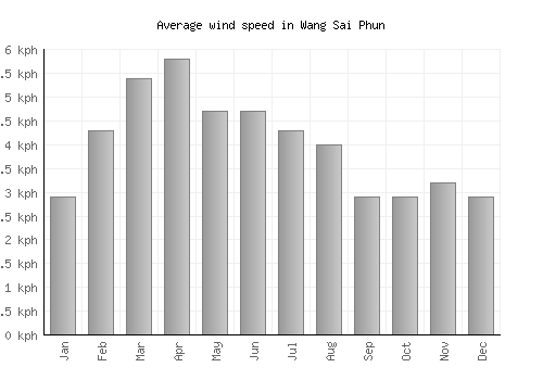 Wang Sai Phun average winspeed by month (km/h)