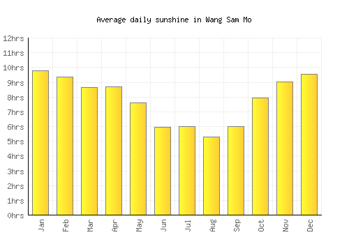 Wang Sam Mo average daily sunshine chart