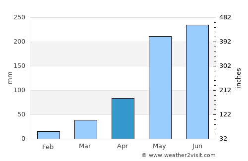 Wang Sam Mo average rain in April