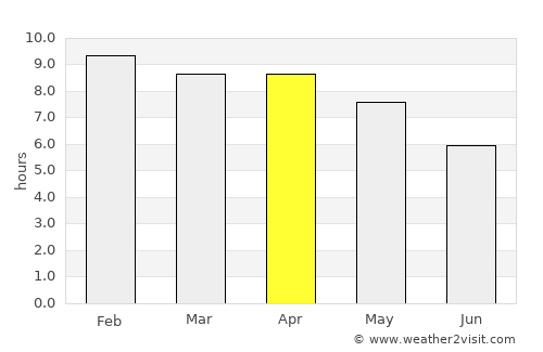 Wang Sam Mo average rain in April