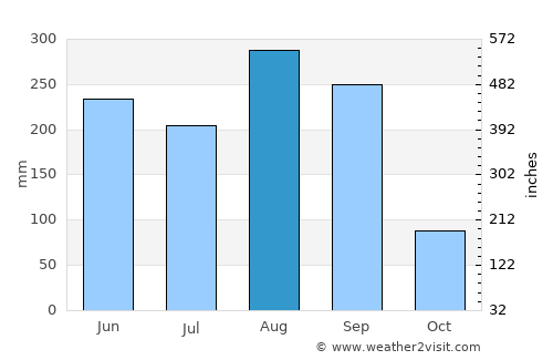 Wang Sam Mo average rain in August