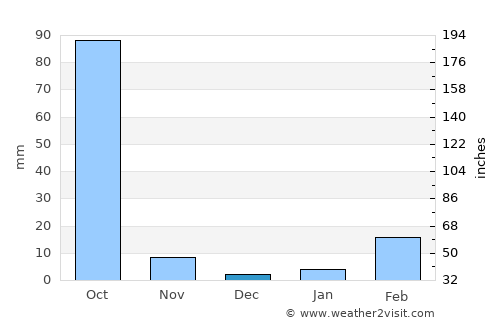 Wang Sam Mo average rain in December