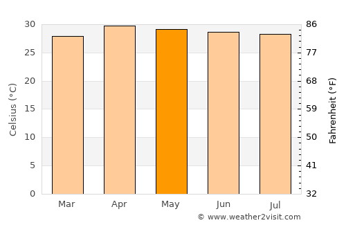 Wang Sam Mo average temperature in May