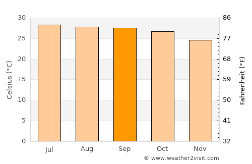 Wang Sam Mo average temperature in September