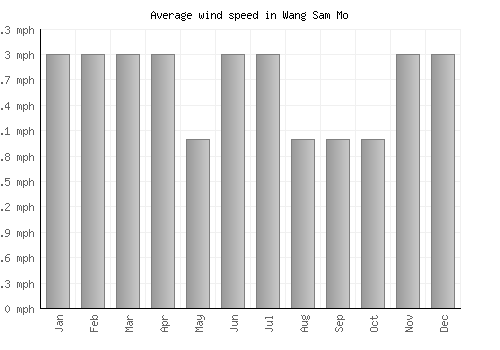 Wang Sam Mo average winspeed by month (mph)