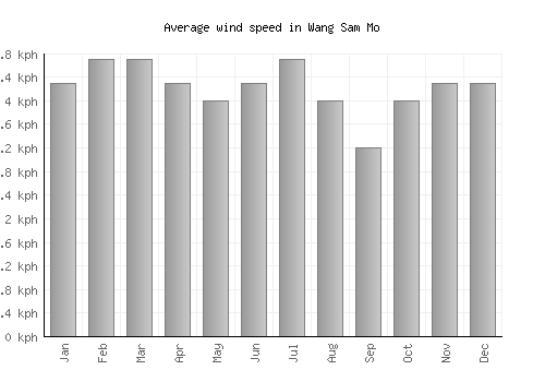 Wang Sam Mo average winspeed by month (km/h)