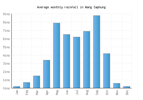 Wang Saphung monthly rainfall chart (inches)