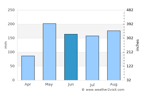 Wang Saphung average rain in June