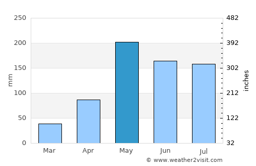 Wang Saphung average rain in May