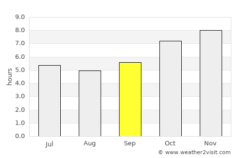 Wang Saphung average rain in September