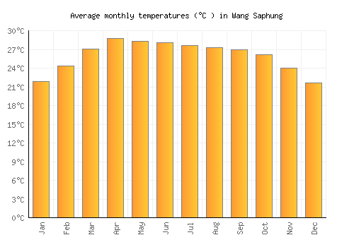 Wang Saphung average temperature chart (Celsius)