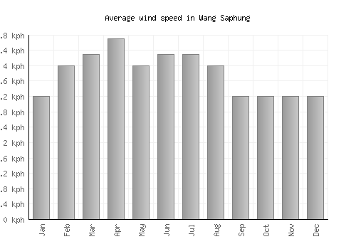 Wang Saphung average winspeed by month (km/h)