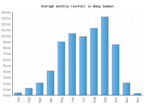 Wang Sombun monthly rainfall chart (inches)