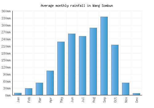 Wang Sombun monthly rainfall chart (mm)