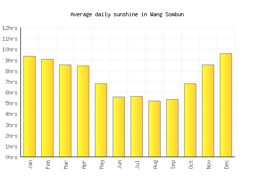 Wang Sombun average daily sunshine chart