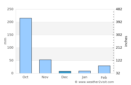Wang Sombun average rain in December