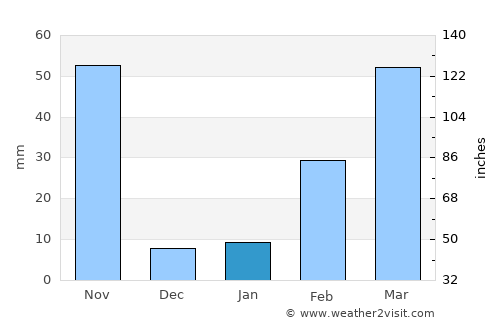 Wang Sombun average rain in January