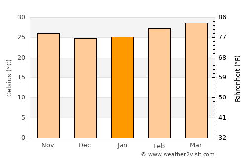 Wang Sombun average temperature in January