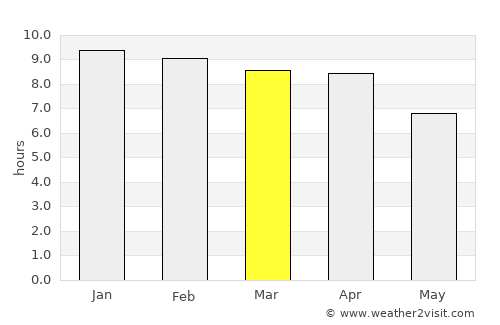 Wang Sombun average rain in March