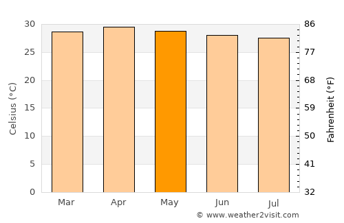 Wang Sombun average temperature in May