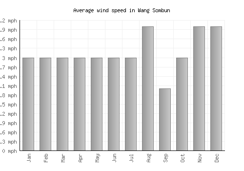 Wang Sombun average winspeed by month (mph)
