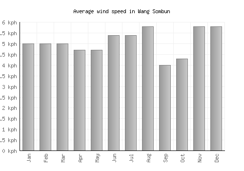 Wang Sombun average winspeed by month (km/h)