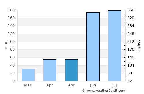 Wang Thong average rain in April