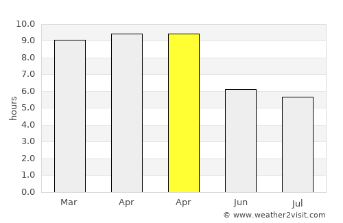 Wang Thong average rain in April