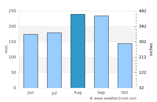 Wang Thong average rain in August