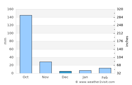 Wang Thong average rain in December