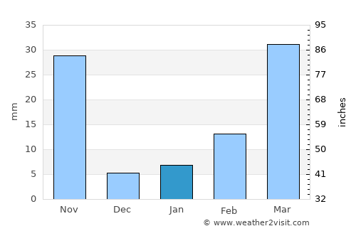 Wang Thong average rain in January