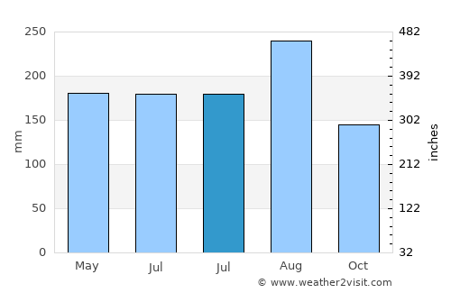 Wang Thong average rain in July