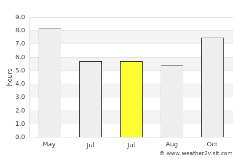 Wang Thong average rain in July