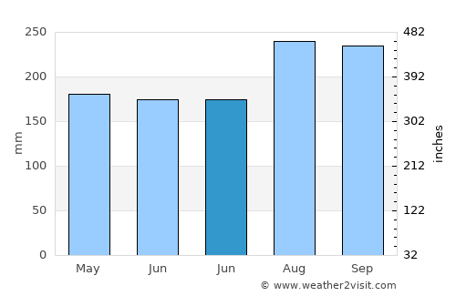 Wang Thong average rain in June