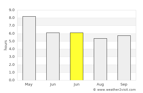 Wang Thong average rain in June