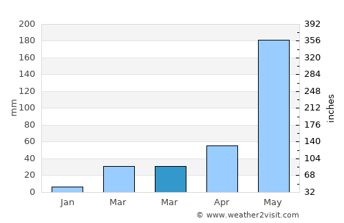 Wang Thong average rain in March