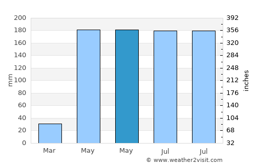 Wang Thong average rain in May