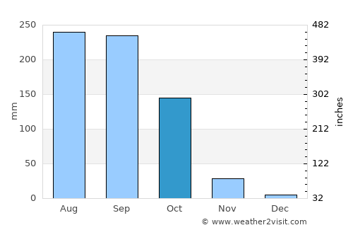 Wang Thong average rain in October