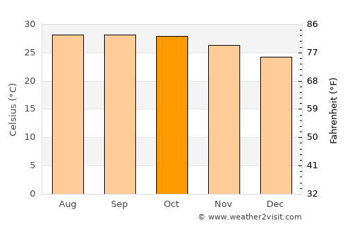 Wang Thong average temperature in October