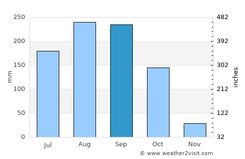 Wang Thong average rain in September