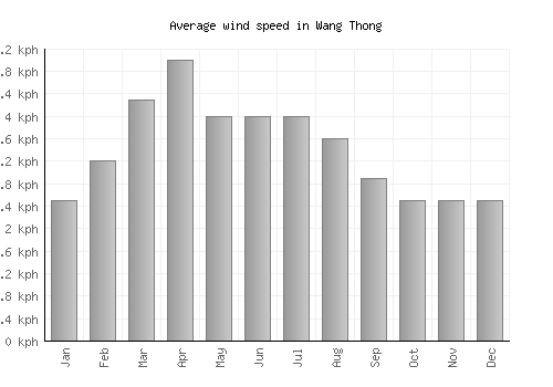 Wang Thong average winspeed by month (km/h)