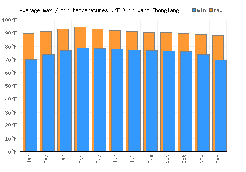 Wang Thonglang average minimum / maximum temperatures (Fahrenheit)